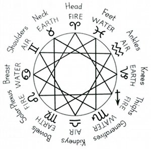 Four Elements Chart